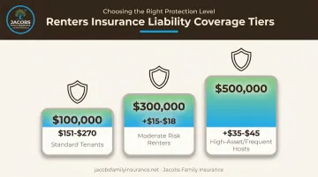 Renters insurance liability coverage cost comparison across three limit tiers