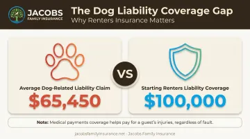Average dog bite liability claim cost compared to renters insurance coverage limit