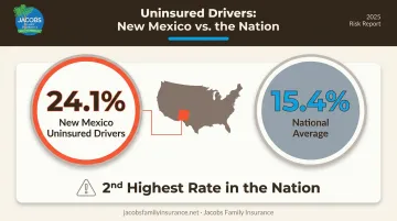 New Mexico uninsured driver rate compared to national average statistic