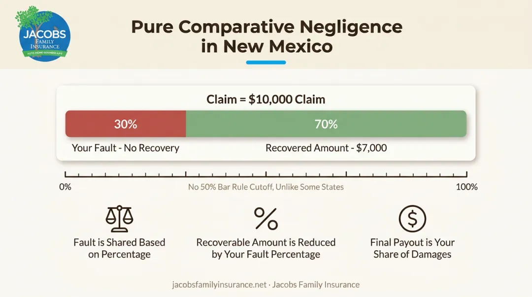 Pure comparative negligence fault percentage recovery calculation example