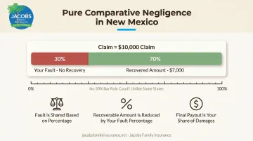 Pure comparative negligence fault percentage recovery calculation example