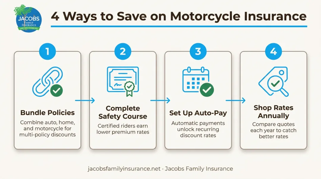4-step infographic for lowering motorcycle insurance premiums in New Mexico