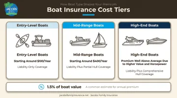 Boat insurance cost comparison chart by entry-level mid-range high-end type