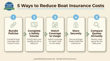5-step process to lower boat insurance premiums and annual costs