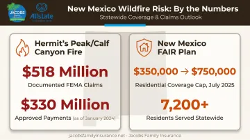 Hermit's Peak wildfire disaster claims and FAIR Plan coverage growth statistics