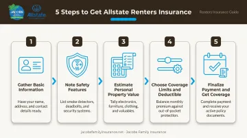 5-step process to get Allstate renters insurance in New Mexico infographic
