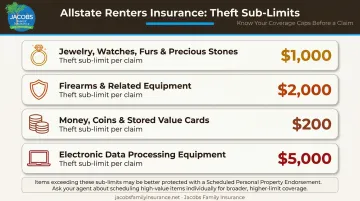 Allstate renters insurance personal property theft sub-limits comparison table infographic