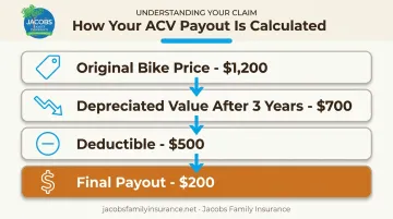 Actual cash value bike theft claim payout calculation breakdown infographic