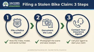 3-step process for filing a stolen bike insurance claim infographic