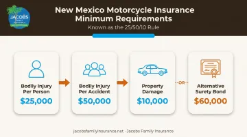 New Mexico minimum motorcycle liability insurance requirements 25/50/10 breakdown