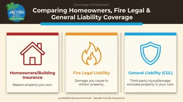 Comparison of homeowners fire legal liability and general liability insurance coverage