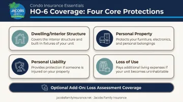 Four types of HO-6 condo insurance coverage explained visually