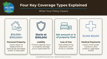 Four core renters insurance coverage types with typical dollar ranges