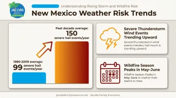New Mexico severe weather risk trends affecting renters insurance coverage needs