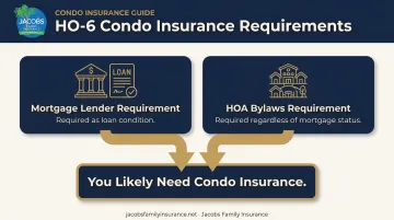 Lender versus HOA condo insurance requirement sources comparison chart