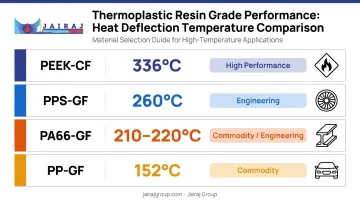 Thermoplastic composite resin grades heat deflection temperature comparison chart