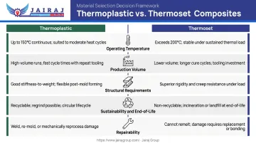 5-criteria composite material selection decision framework thermoplastic versus thermoset