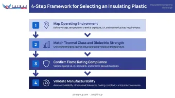 Four-step insulating plastic material selection decision framework process flow diagram