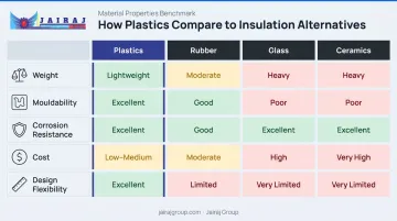 Plastics versus rubber glass and ceramics electrical insulation properties comparison chart