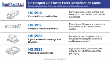 HS Chapter 39 plastic parts classification codes and industrial applications table