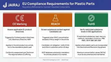 EU compliance requirements CE marking REACH and RoHS for plastic parts exporters