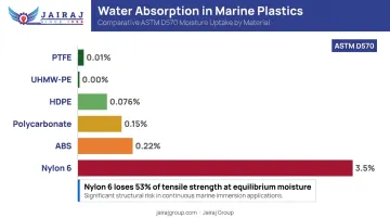 Marine plastic water absorption comparison chart showing six materials and strength loss data