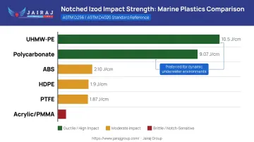 Six marine-grade plastics impact resistance comparison infographic ranked by notched Izod value