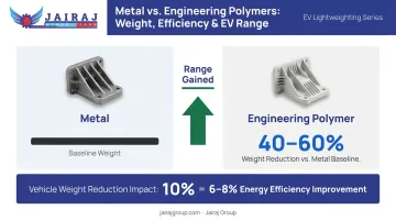 EV lightweighting impact showing weight reduction percentage versus range improvement