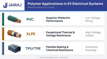 Polymer materials used across EV electrical architecture subsystems breakdown infographic