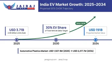 India EV market growth trajectory from 2025 to 2034 showing CAGR and sales milestones