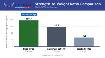 PA66-GF60 versus aluminum 6061-T6 specific tensile strength comparison bar chart
