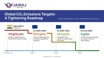 Global automotive CO2 emissions regulatory targets timeline India EU 2025 to 2035