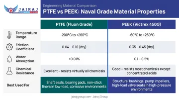 PTFE versus PEEK material properties comparison for naval propulsion components