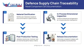 Four-stage naval defence component quality documentation and traceability chain infographic