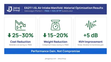 Volkswagen intake manifold material substitution results showing cost weight and NVH improvements