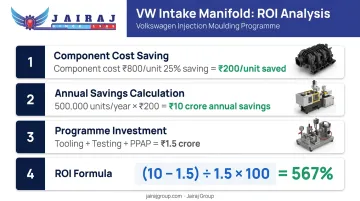 VA VE ROI calculation example showing 567 percent return on programme investment