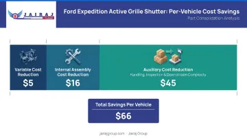 Ford Expedition part consolidation savings breakdown variable assembly and auxiliary cost per vehicle