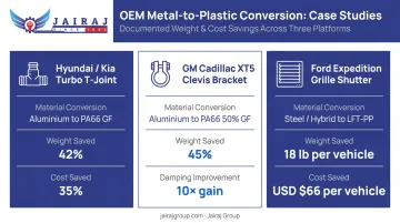 Three OEM metal-to-plastic conversion examples with weight and cost savings