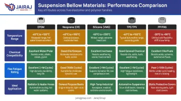 Suspension bellow material comparison chart EPDM Neoprene Silicone TPE TPV properties