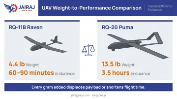 UAV weight versus endurance comparison RQ-11B Raven and RQ-20 Puma specifications