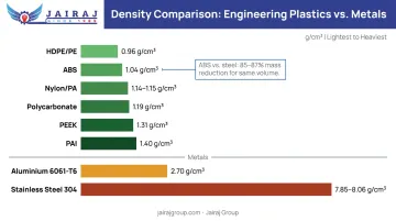 Engineering plastics versus aluminium and steel density comparison chart by material