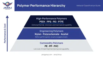Three-tier polymer hierarchy pyramid from commodity to high-performance polymers