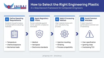 Four-step high-performance polymer selection process from requirements to material match