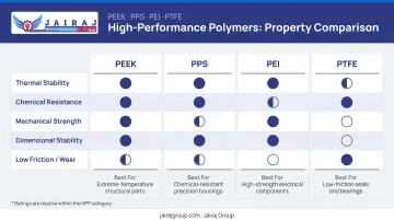 Four high-performance polymers PEEK PPS PEI PTFE property comparison radar chart