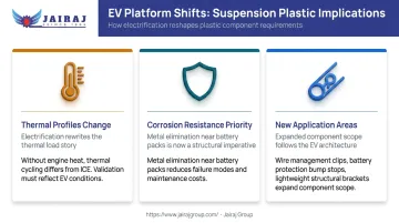 Three EV platform suspension design changes affecting plastic component specifications infographic