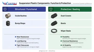 Structural versus protective suspension plastic components comparison table infographic