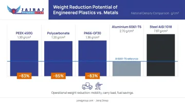 Engineered plastics versus steel and aluminium density comparison weight reduction infographic