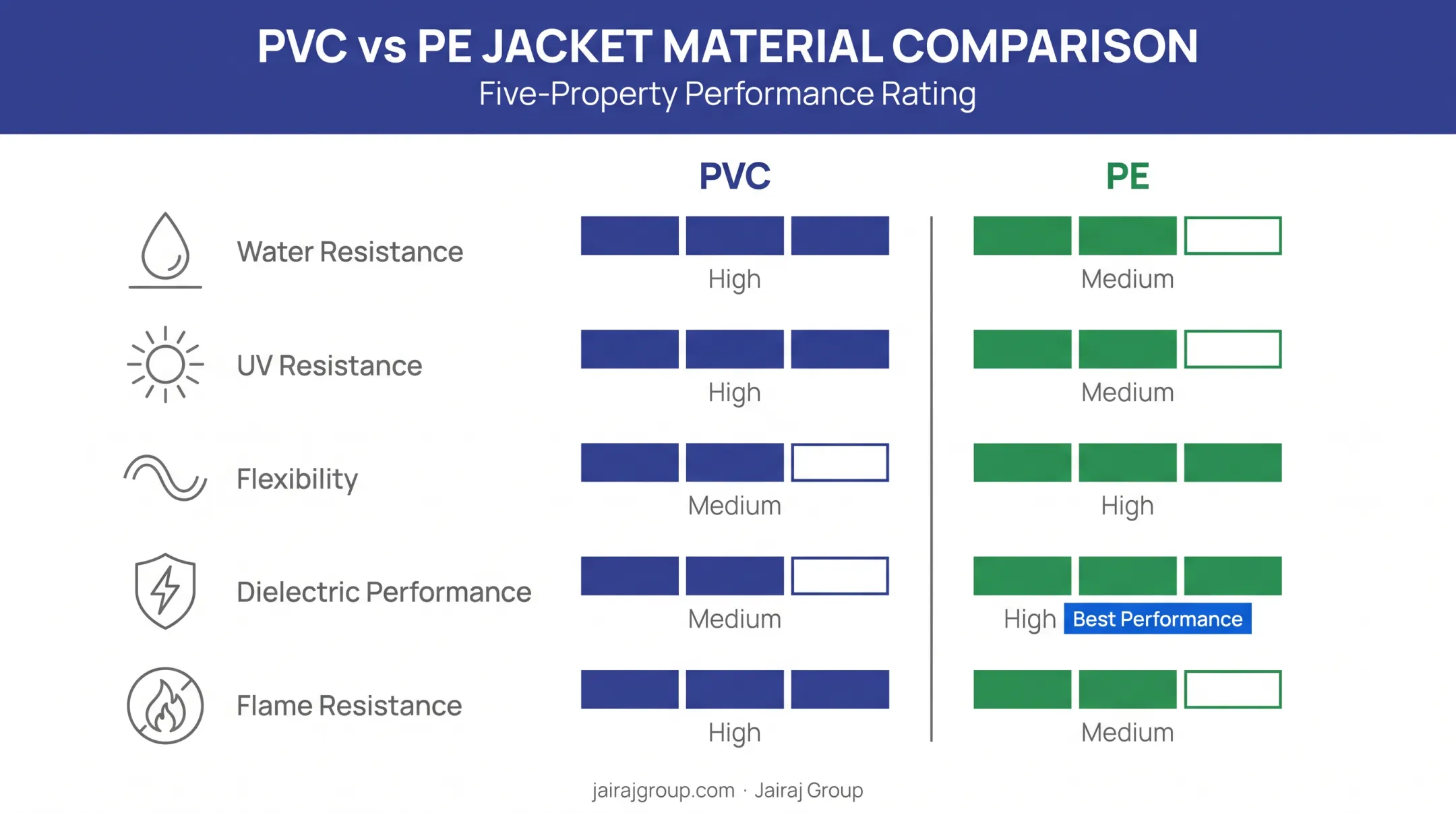 PVC versus PE cable jacket properties comparison chart