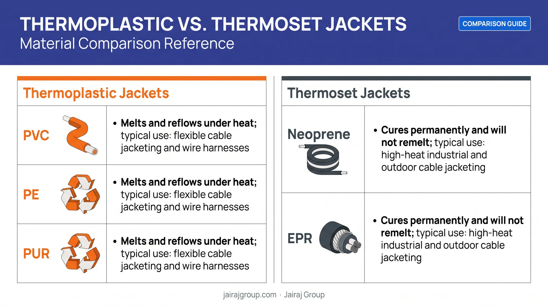 Comparison of thermoplastic versus thermoset cable jacket material families