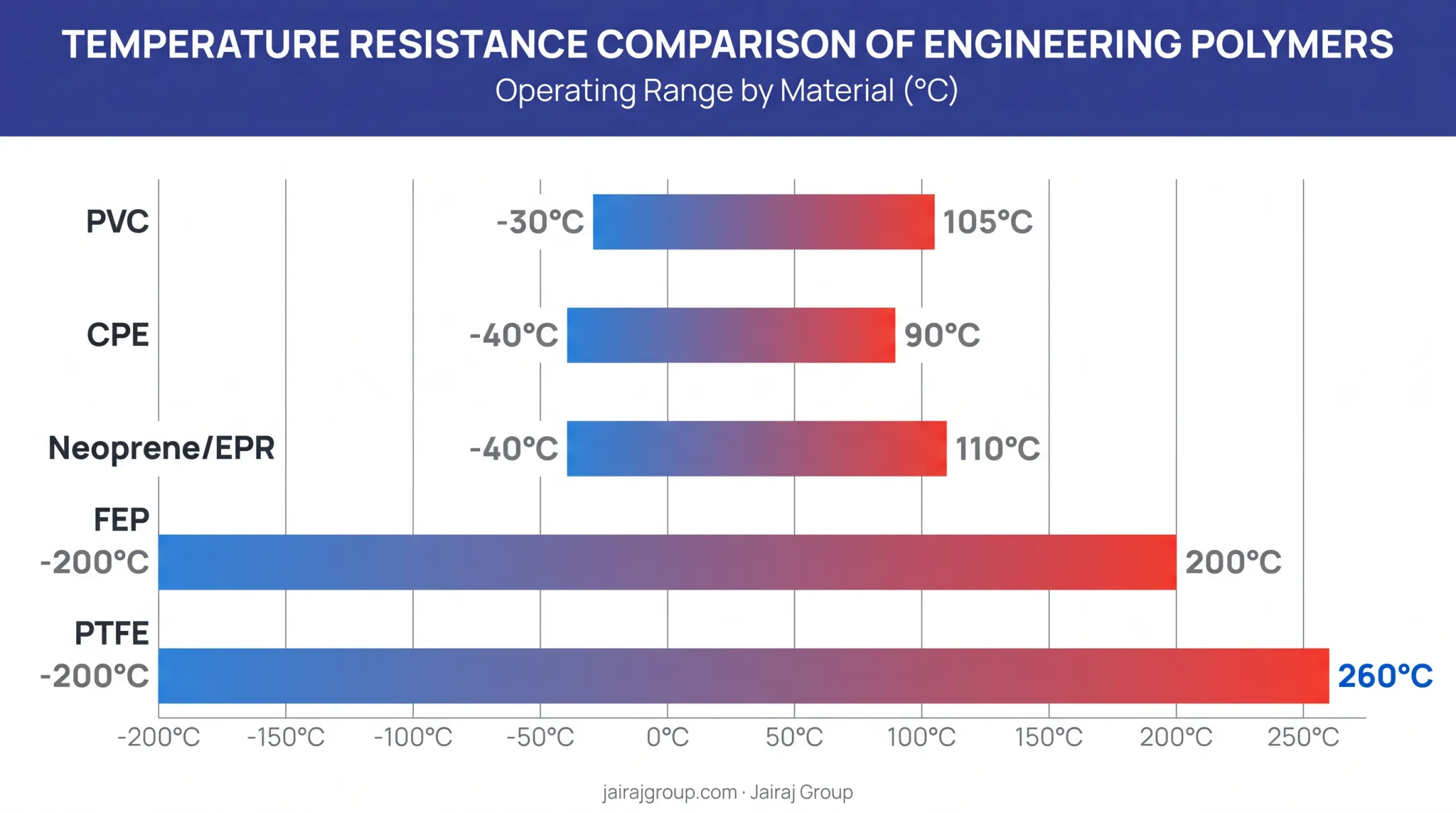 Temperature range comparison of fluoropolymer PVC and XLPE cable jackets